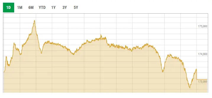 This screengrab shows activity at the PSX on April 21. — PSX data portal This screengrab shows activity at the PSX on April 21. — PSX data portal