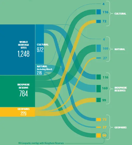 Some areas of Unesco-designated sites are so unique that they are recognized through more than one Unesco designation. &mdash; screengrab from Unesco report 