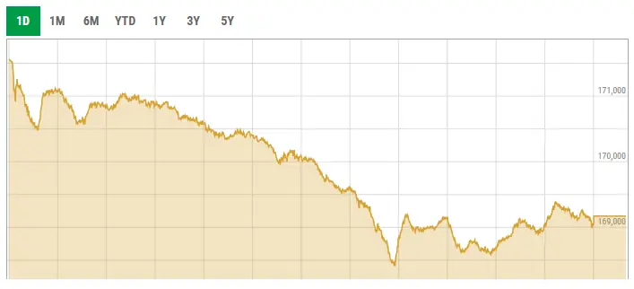 This image shows activity on the stock market on Thursday. &mdash; Photo courtesy PSX data portal