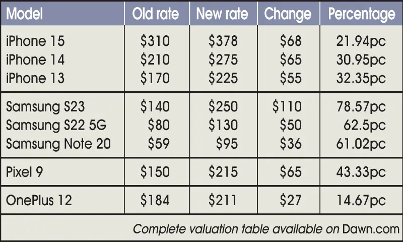 Complete valuation table available on Dawn.com