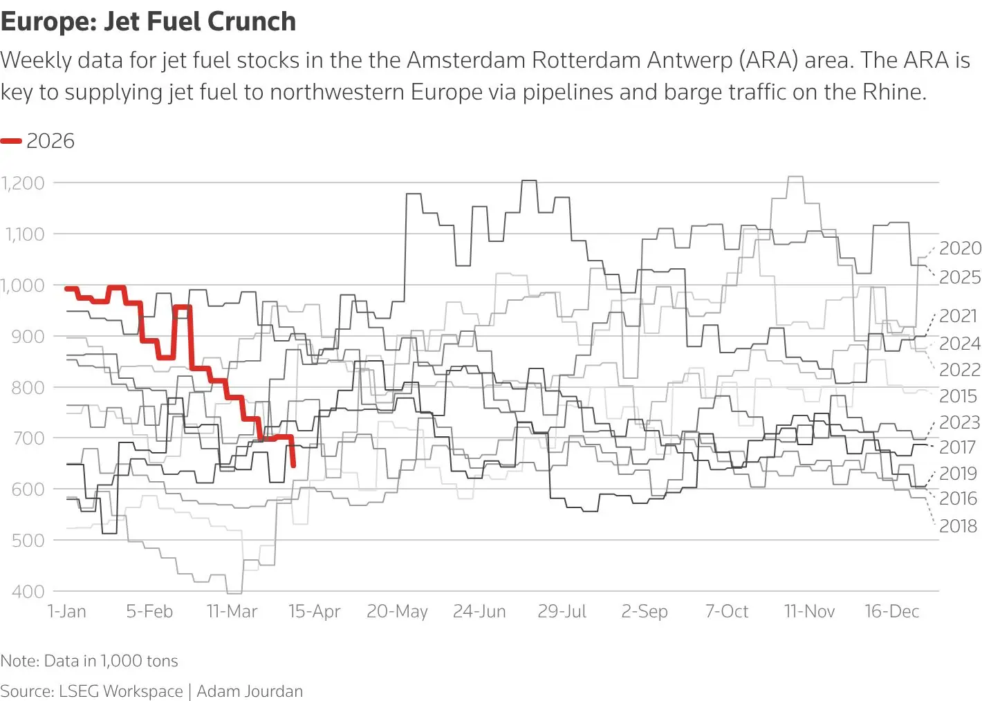 Weekly data for jet fuel stocks in the Amsterdam Rotterdam Antwerp area. The ARA is key to supplying jet fuel to northwestern Europe via pipelines and barge traffic on the Rhine. &mdash; LSEG Workspace/Adam Jourdan via Reuters