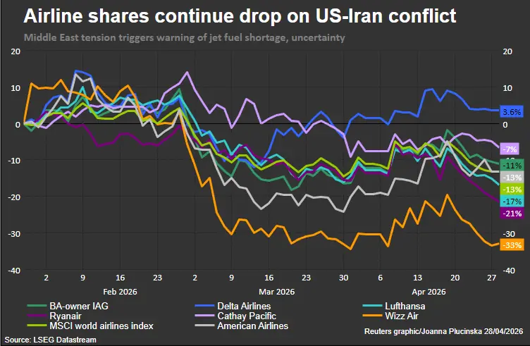  Airline shares continue to drop on US-Iran war. &mdash; LSEG Datastream via Reuters 