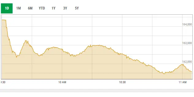 This image shows activity at the Pakistan Stock Exchange as of 11am on April 30, 2026. &mdash; screengrab via PSX data portal