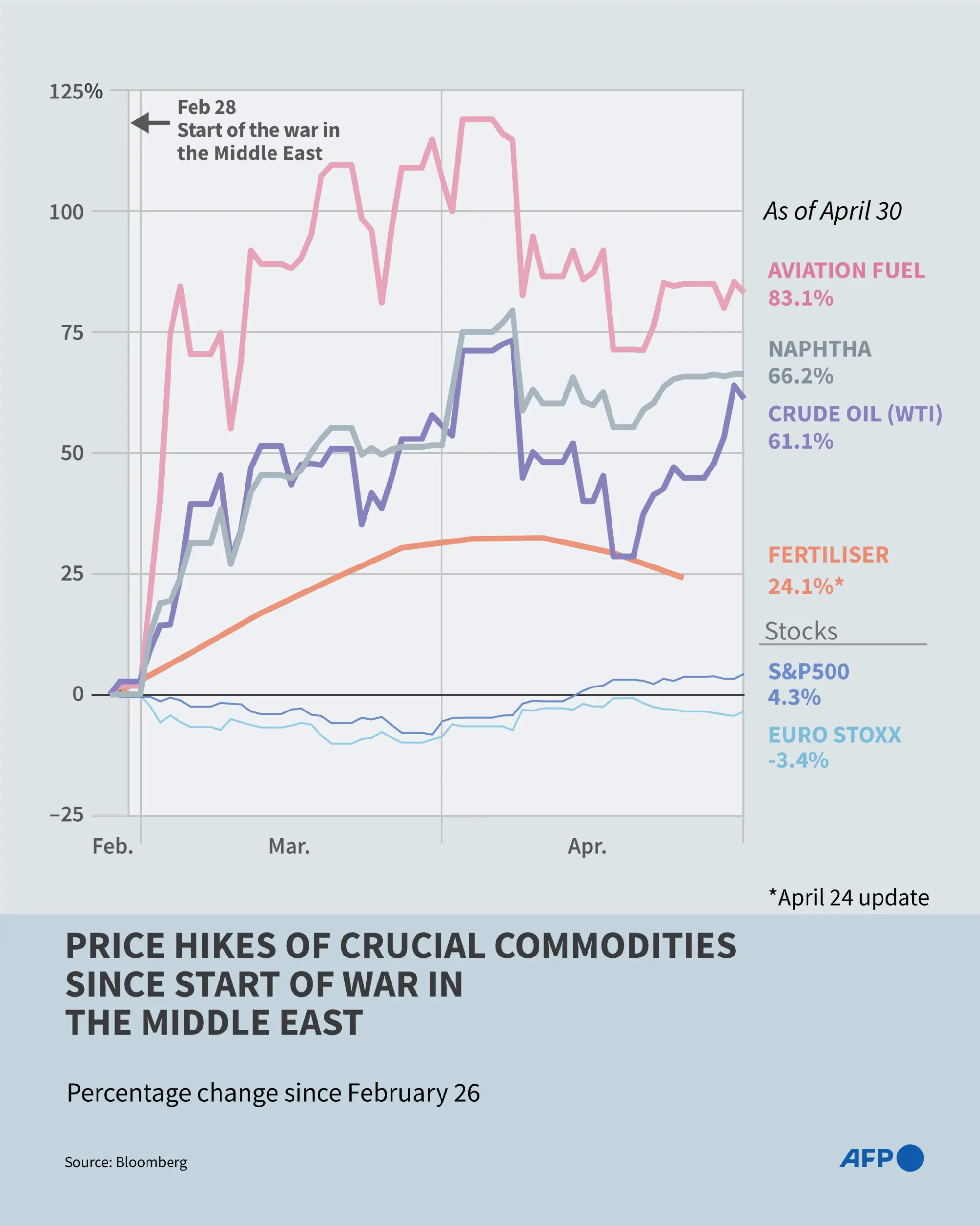 Infographic shows price hikes of crucial commodities since start of war in Middle East. &mdash; AFP