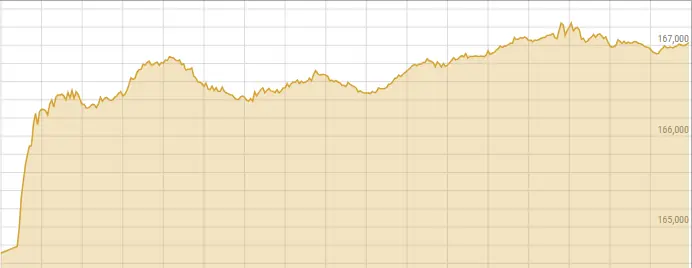This image shows activity on the Pakistan Stock Exchange on Monday. &mdash; Photo courtesy PSX Data Portal