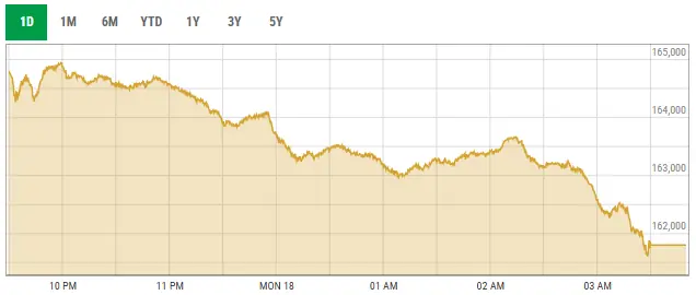 This image shows activity at the Pakistan Stock Exchange on May 18, 2026. — screengrab via PSX data portal This image shows activity at the Pakistan Stock Exchange on May 18, 2026. — screengrab via PSX data portal
