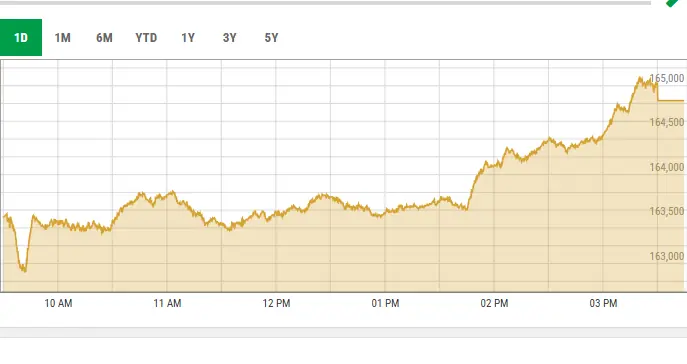 This screengrab shows activity at the PSX on May 20. &mdash; PSX data portal