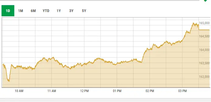 This screengrab shows activity at the PSX on May 20. — PSX data portal This screengrab shows activity at the PSX on May 20. — PSX data portal