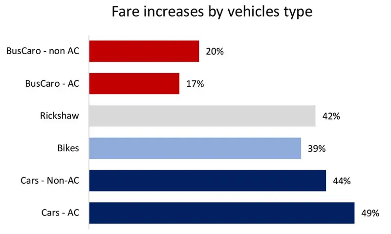 Methodology: Peak-hour fares for a 30km trip, comparing March and May 2026, using averages of three popular app-based ride-hailing platforms. Source: Calculations based on data provided by BusCaro &mdash; Fatima S Attarwala