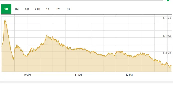 This image shows activity on the Pakistan Stock Exchange on Monday. — Photo courtesy PSX data portal This image shows activity on the Pakistan Stock Exchange on Monday. — Photo courtesy PSX data portal