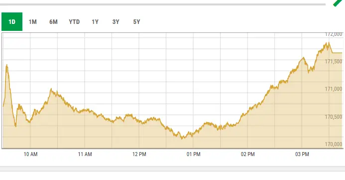This image shows activity on the Pakistan Stock Exchange on Monday. &mdash; Photo courtesy PSX data portal