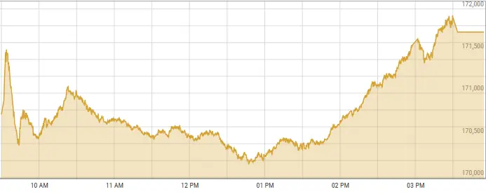 This image shows activity on the Pakistan Stock Exchange on Monday. — Photo courtesy PSX data portal This image shows activity on the Pakistan Stock Exchange on Monday. — Photo courtesy PSX data portal