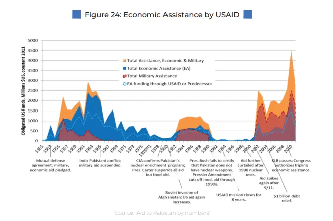 Screengrab from PIDE research paper on foreign aid, donors and consultants.
