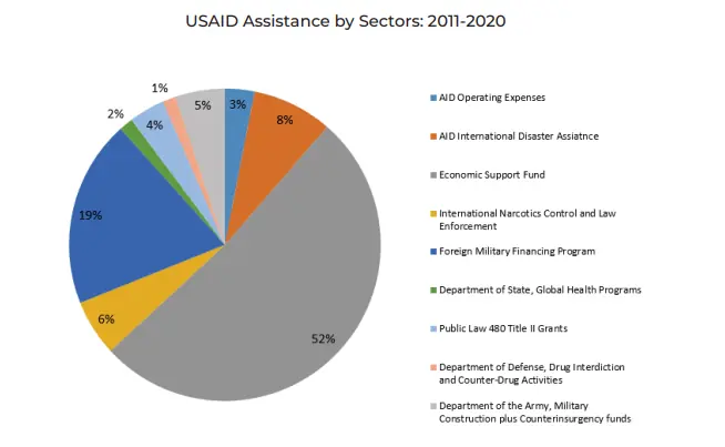 Screengrab from PIDE research paper on foreign aid, donors and consultants.
