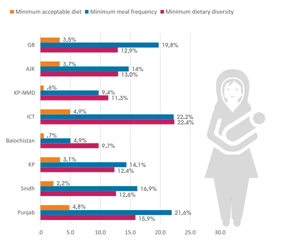  The infogram, on complementary feeding practices in Pakistan, is taken from the National Nutrition Survey 2018 Key Findings Report. 