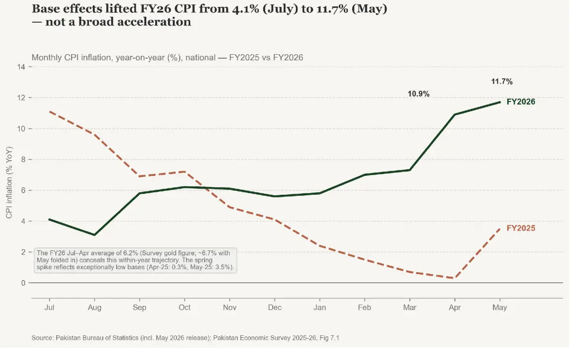  Figure 2: Monthly inflation — base effects and war pass-through lift the spring readings  