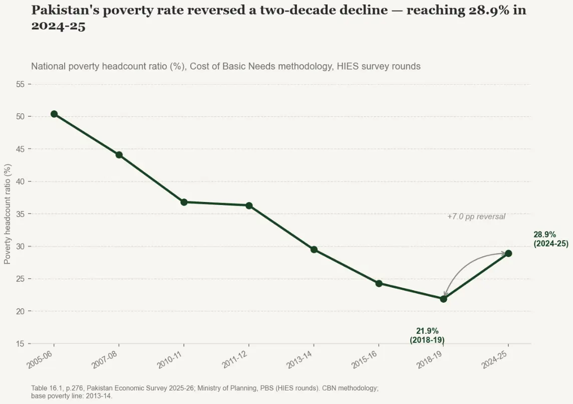  Figure 5: Poverty reversal  