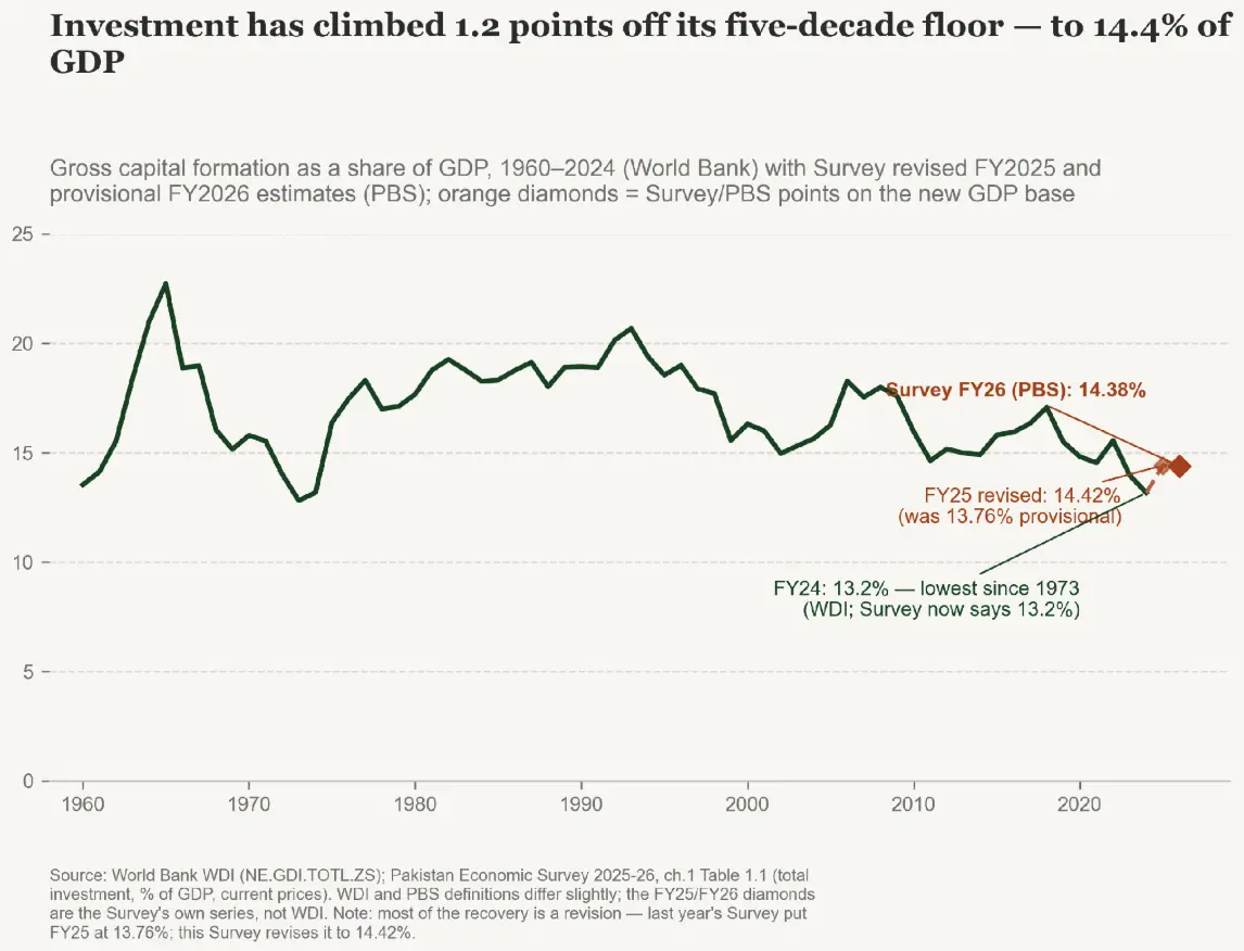  Figure 6: Investment five-decade floor  