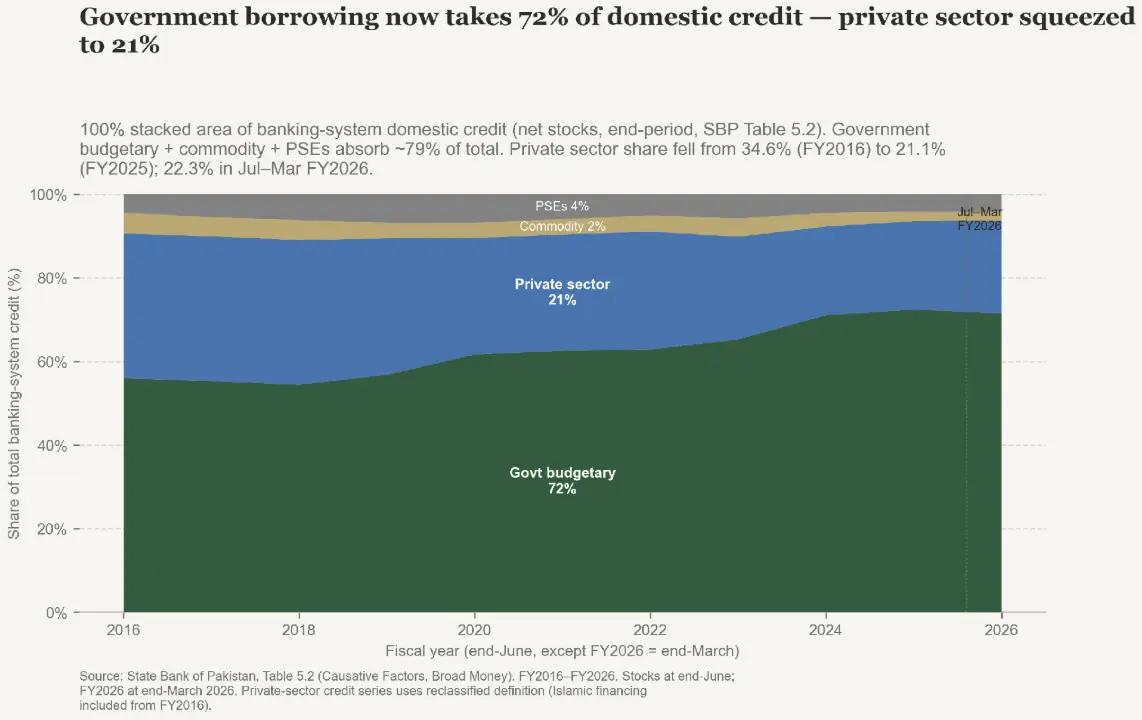  Figure 7: Credit crowding-out  