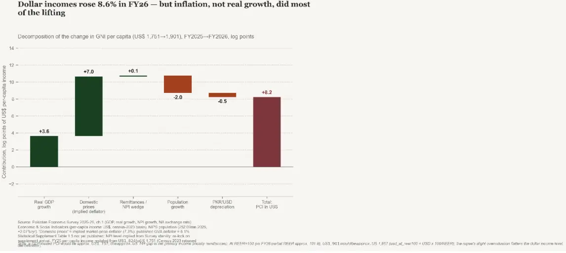  Figure 10: Per-capita income decomposition  