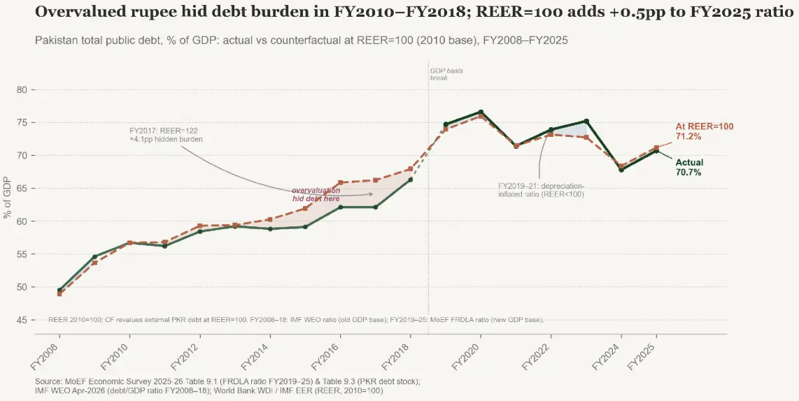  Figure 9: Debt/GDP actual vs REER=100 counterfactual  