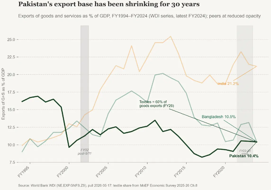  Figure 11: Export-base stagnation  