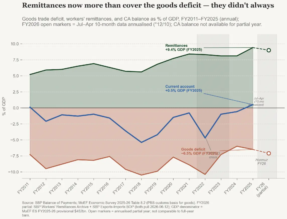  Figure 12: Remittances bridge the goods deficit  