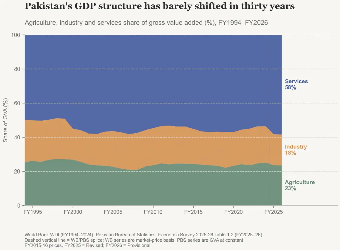  Figure 15: GDP structure unchanged  