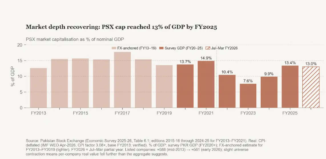  Figure 19: PSX real below FY2013  