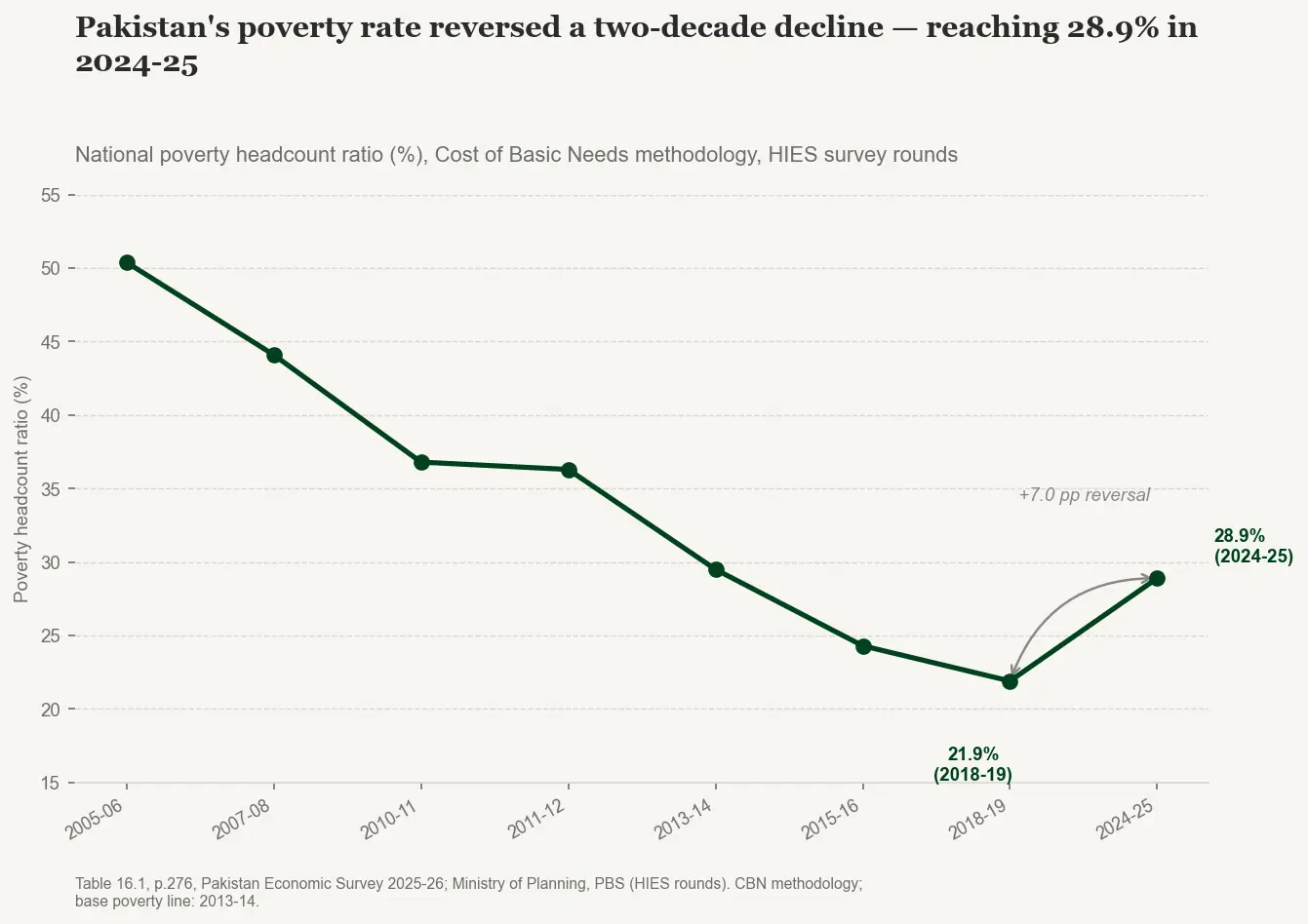  Figure 5: Poverty reversal 
