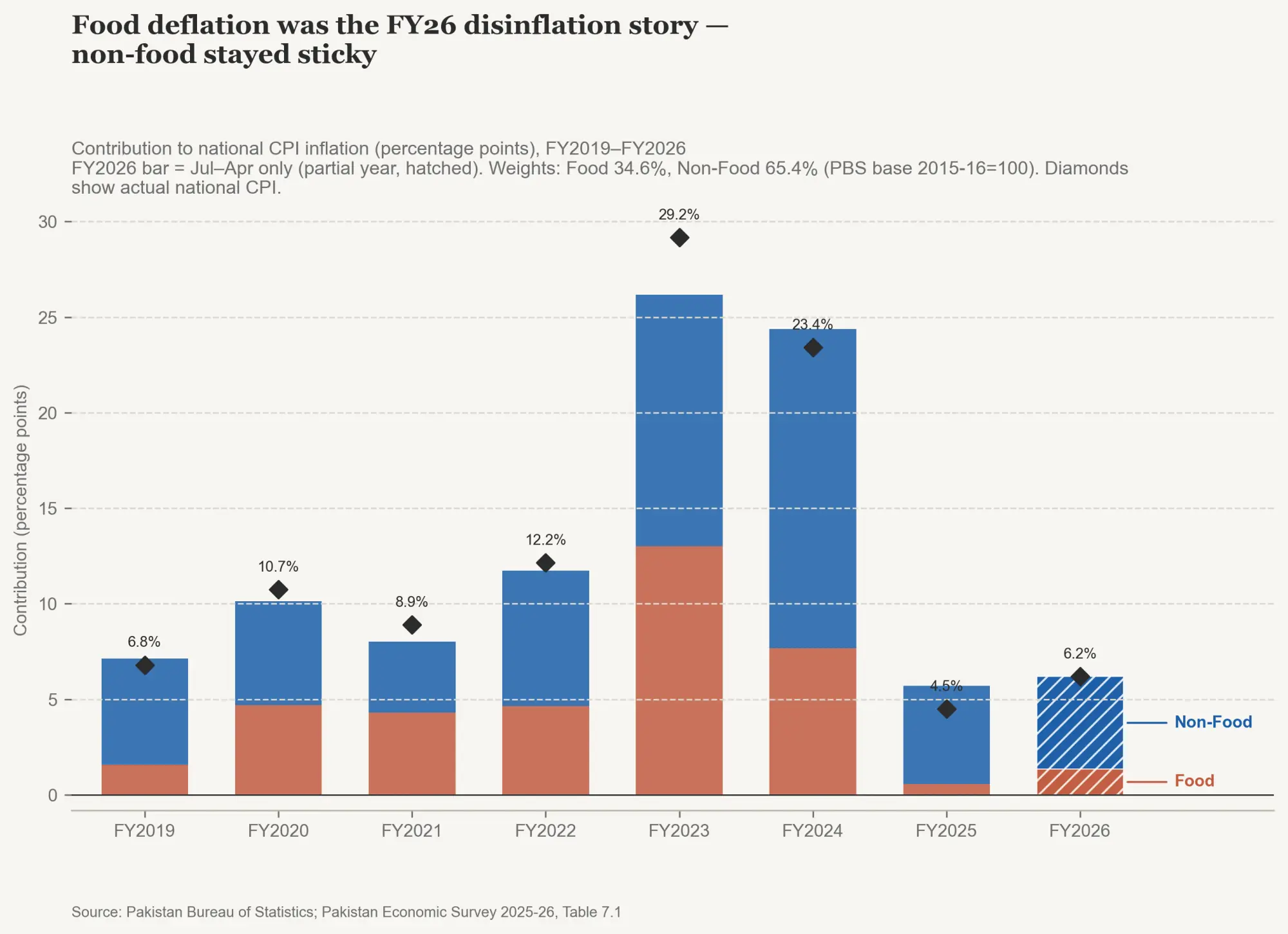  Figure 3: Food deflation drove it 