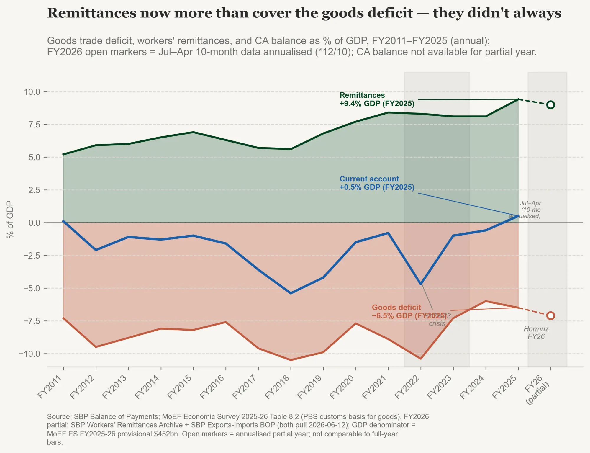  Figure 12: Remittances bridge the goods deficit 