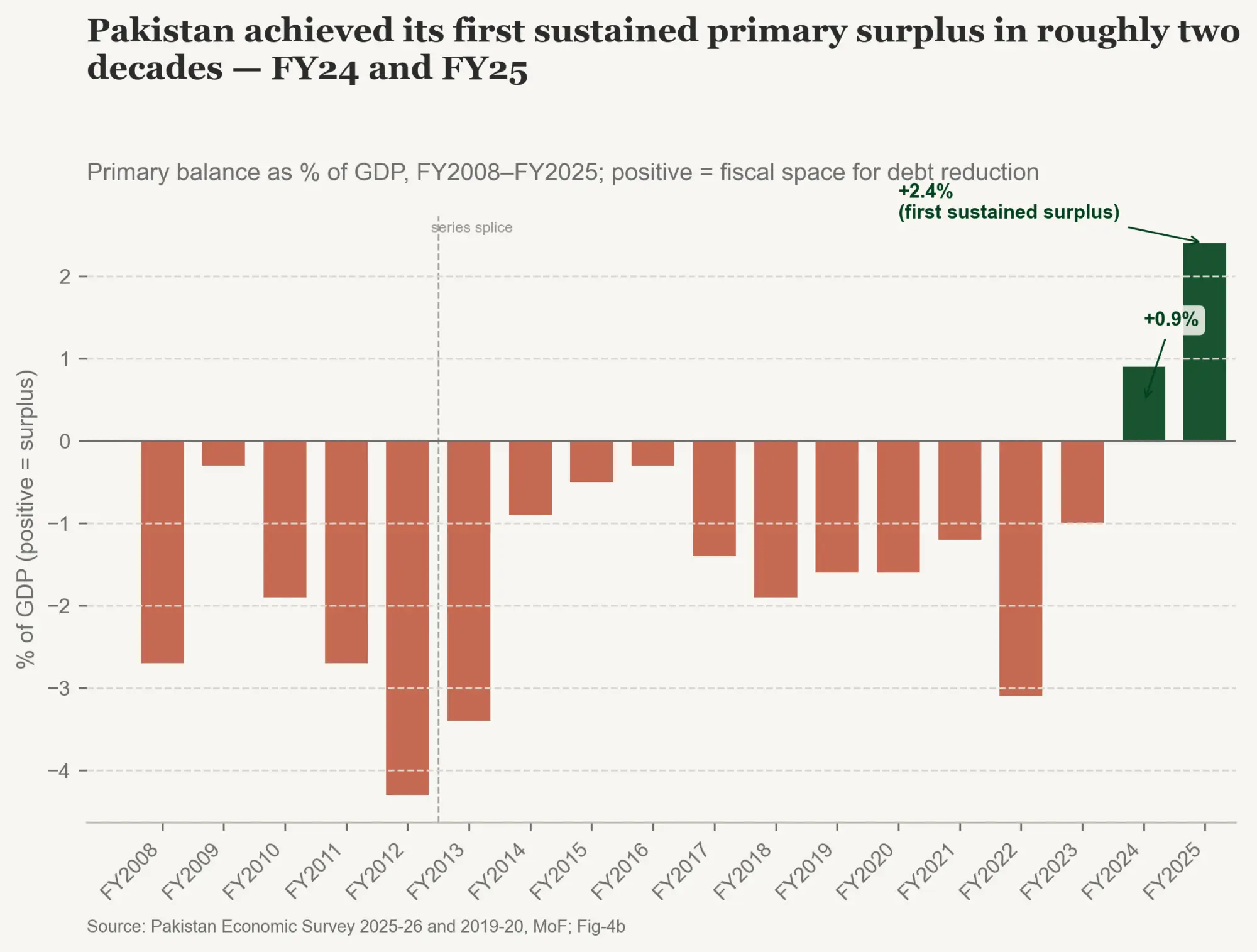  Figure 1: Pakistan&rsquo;s first sustained primary surplus 