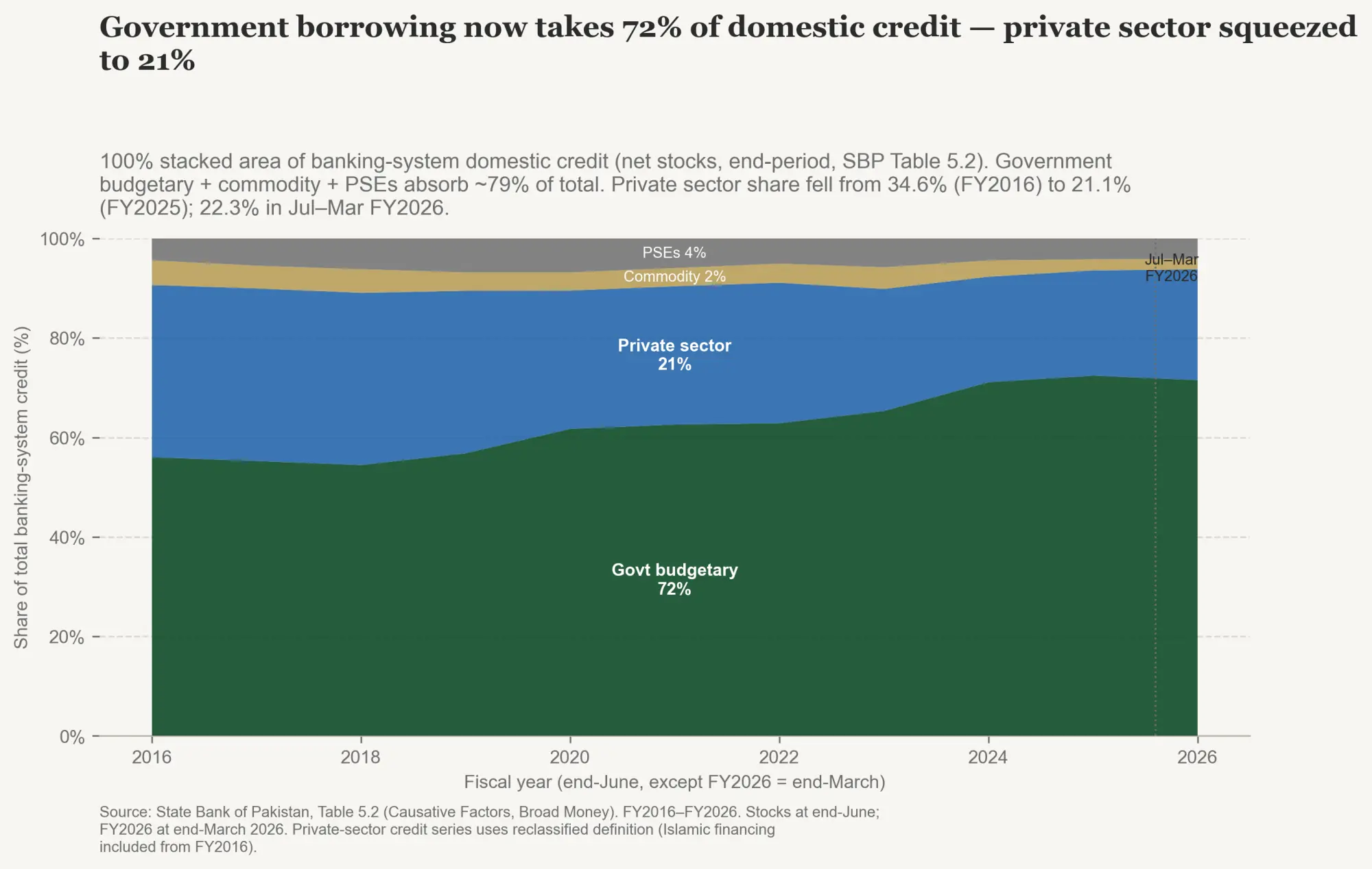  Figure 7: Credit crowding-out 