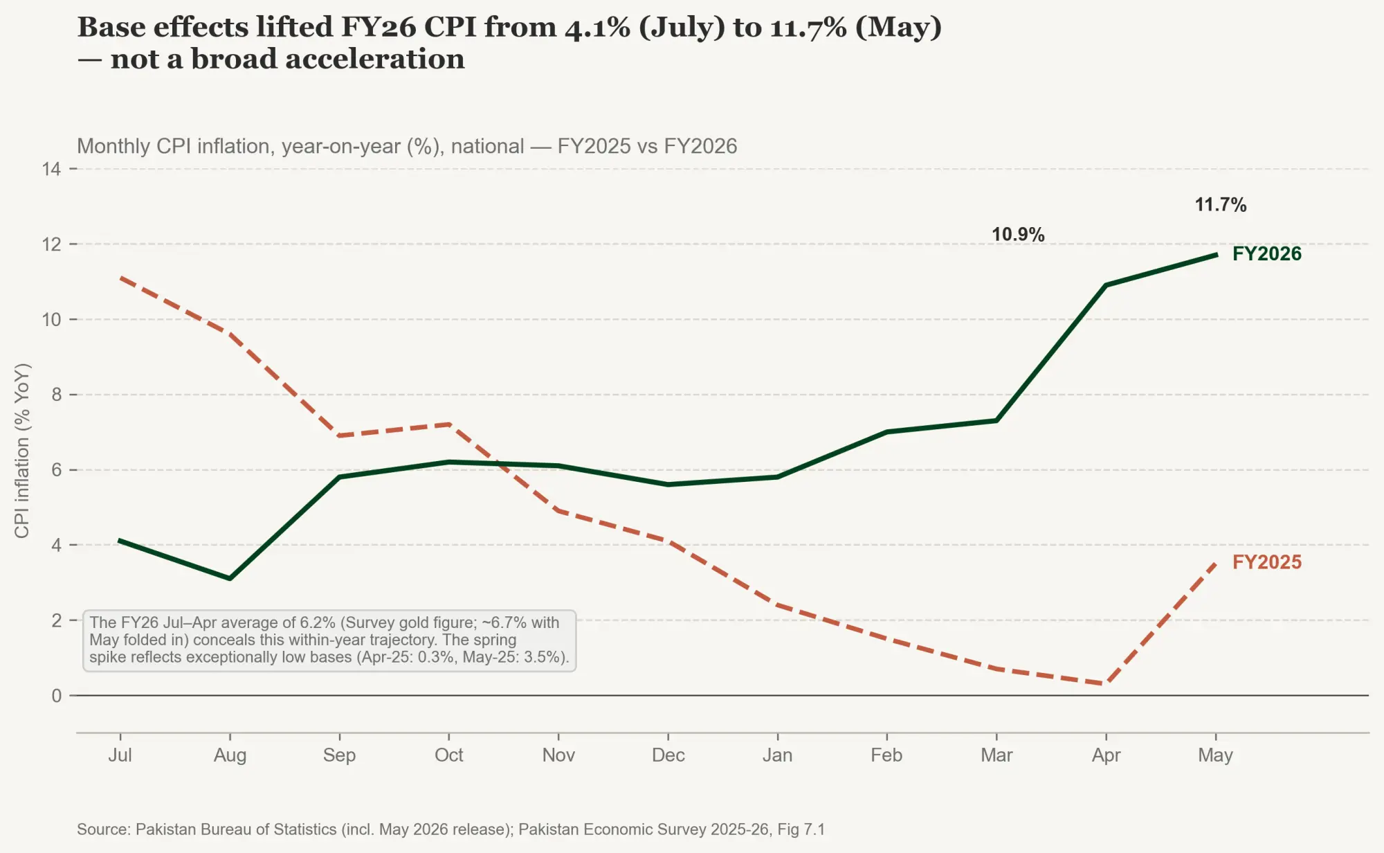  Figure 2: Monthly inflation &mdash; base effects and war pass-through lift the spring readings 