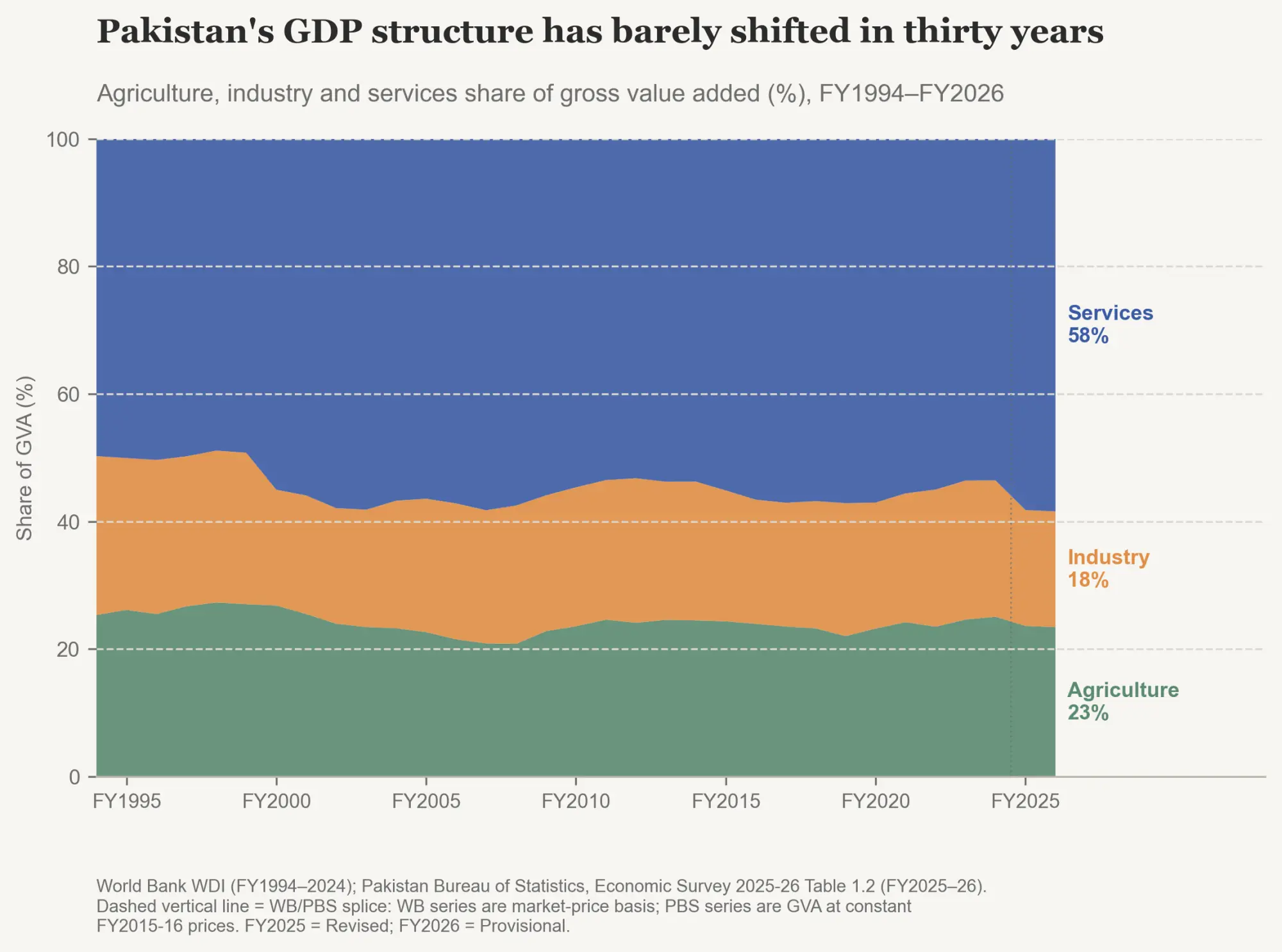  Figure 15: GDP structure unchanged 