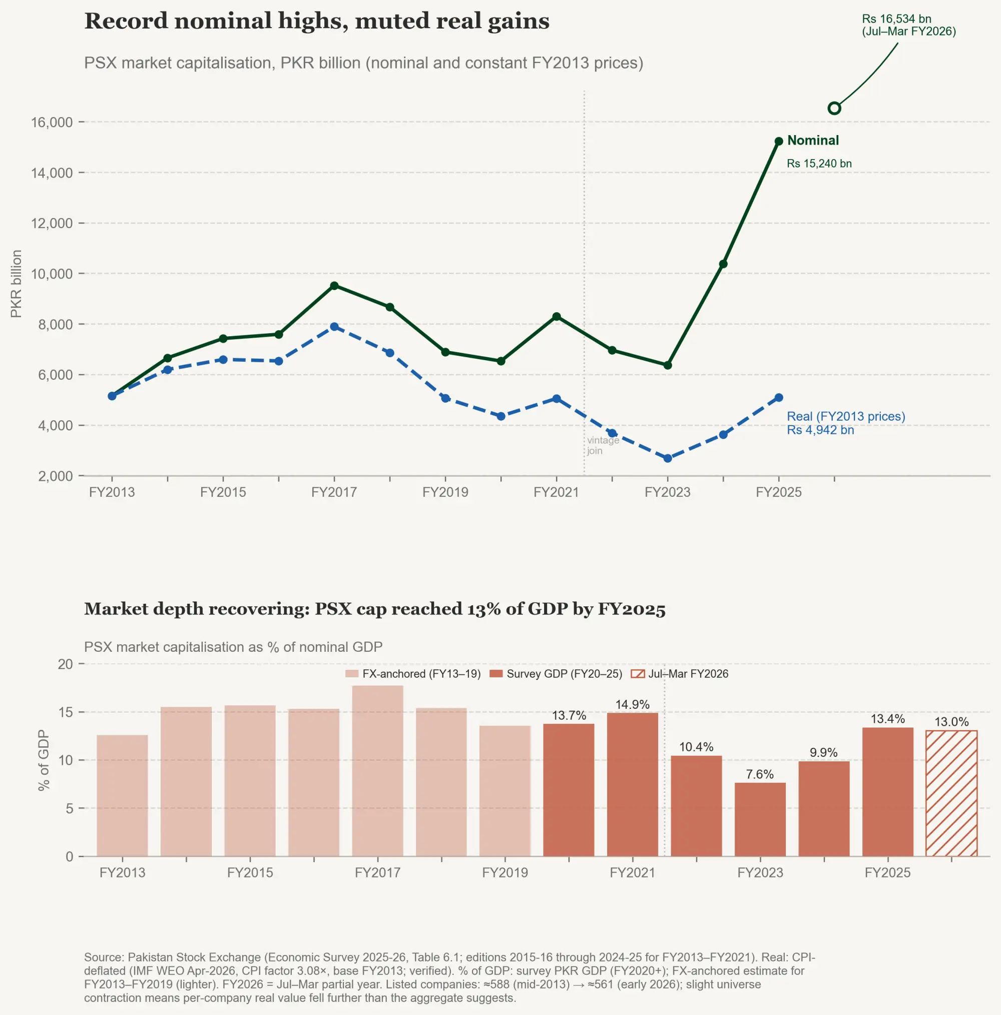  Figure 19: PSX real below FY2013 