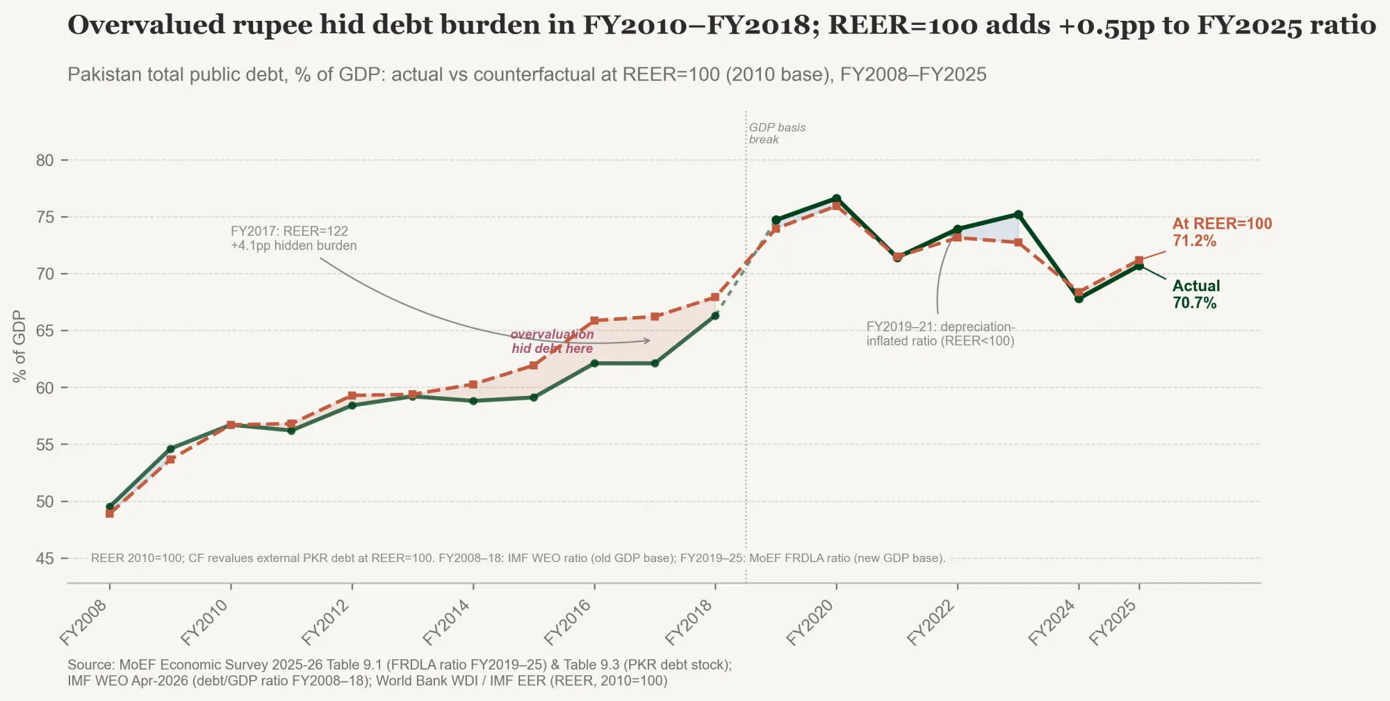  Figure 9: Debt/GDP actual vs REER=100 counterfactual 