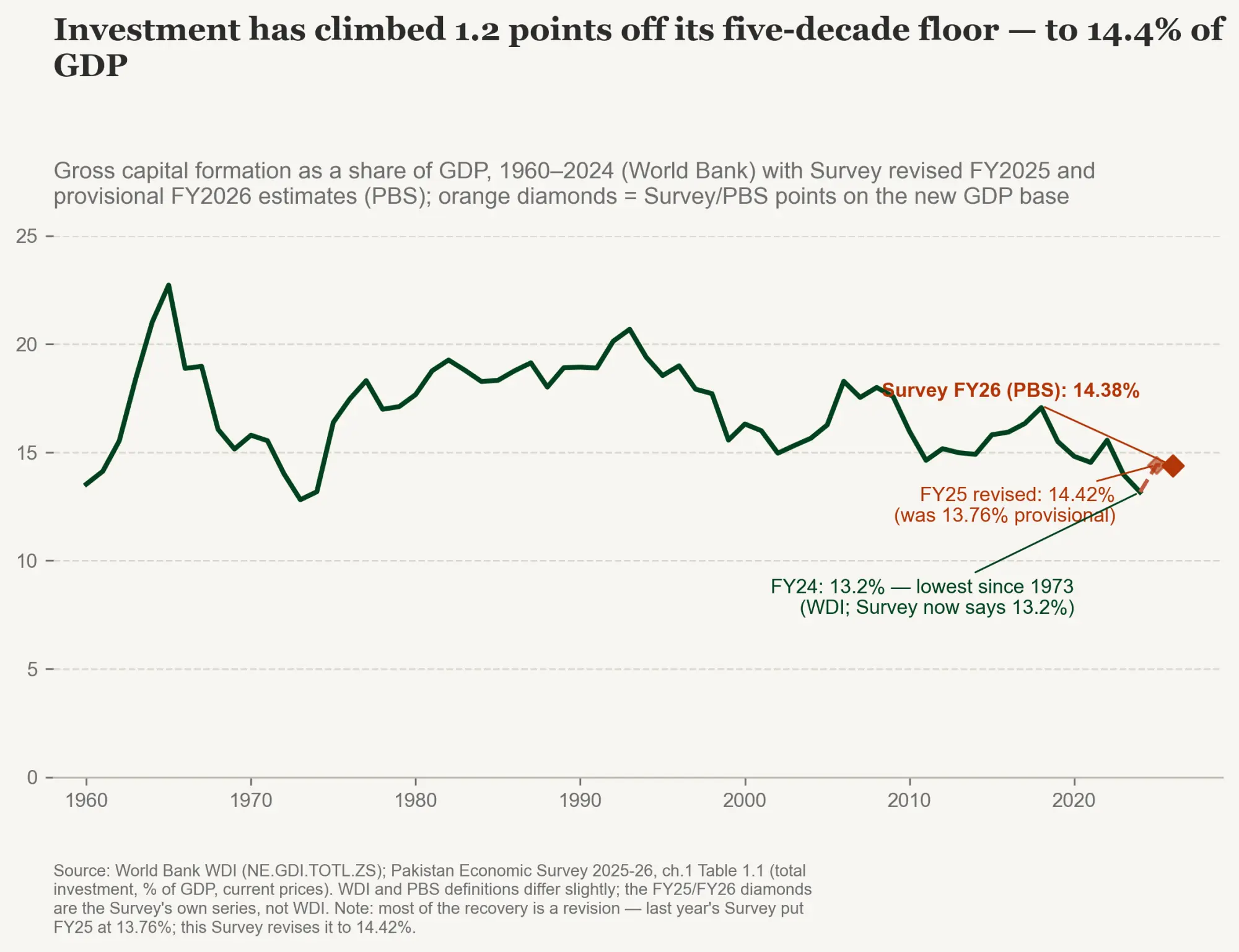  Figure 6: Investment five-decade floor 