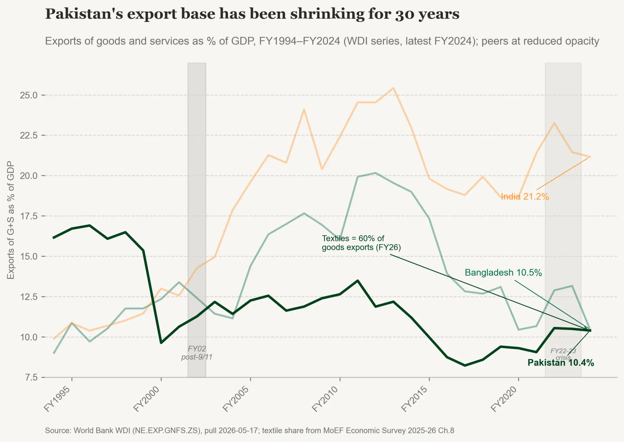  Figure 11: Export-base stagnation 