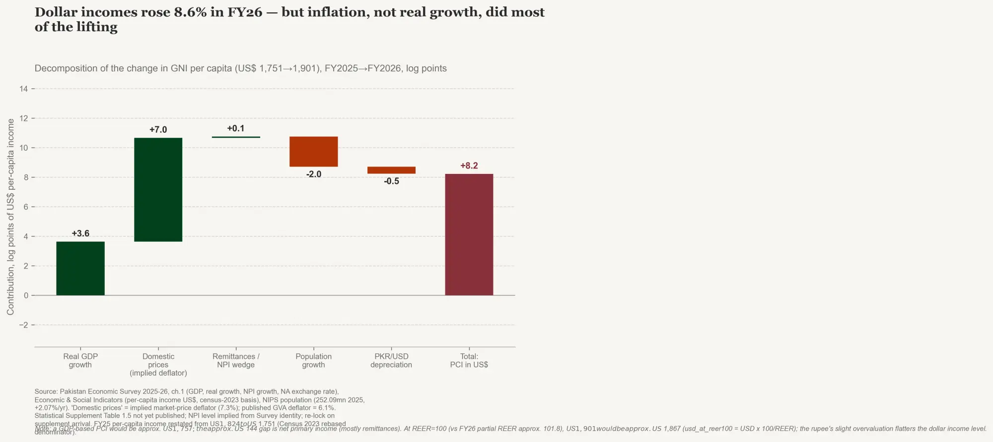 Figure 10: Per-capita income decomposition 