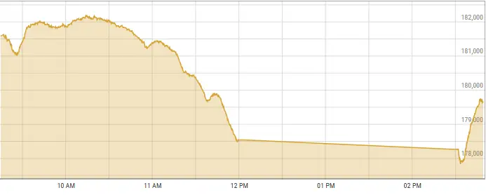This screengrab shows activity at the PSX as of 2:53pm on June 19. — PSX data portal This screengrab shows activity at the PSX as of 2:53pm on June 19. — PSX data portal