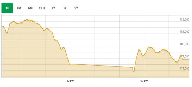 This screengrab shows activity at the PSX at closing on June 19. — PSX data portal This screengrab shows activity at the PSX at closing on June 19. — PSX data portal
