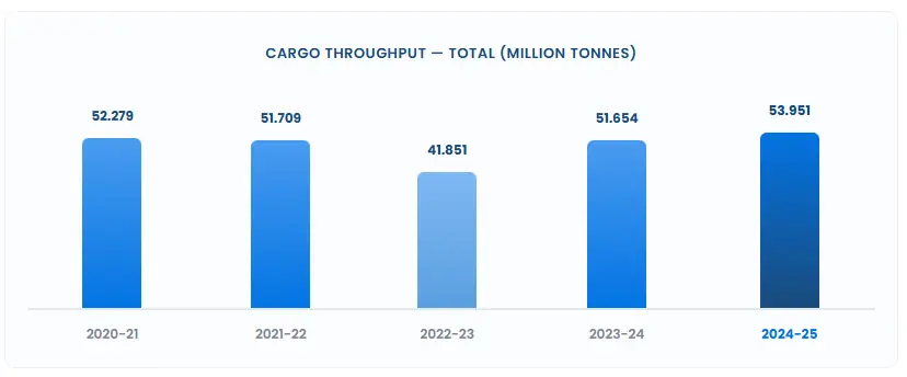  This figure shared on the KPT&rsquo;s website shows cargo handling records from FY20-21 to FY24-25. &mdash; KPT 
