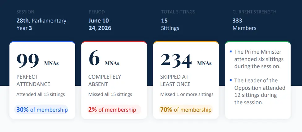 30pc of MNAs record ‘perfect attendance’ in National Assembly budget session; 2pc skip all 30pc of MNAs record ‘perfect attendance’ in National Assembly budget session; 2pc skip all