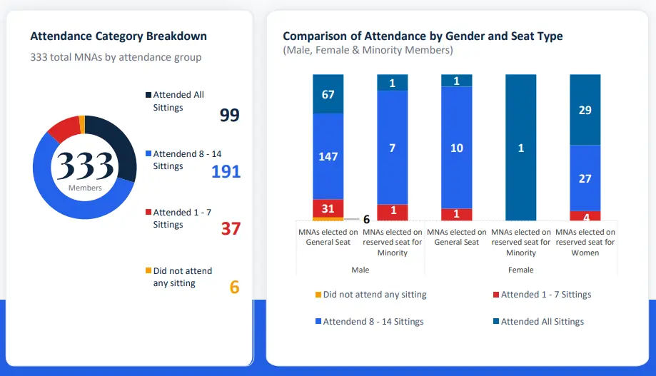 Statistics of MNAs&rsquo; attendance during the 28th National Assembly session from June 10 to 24, based on NA data. &mdash; screengrab from Fafen report