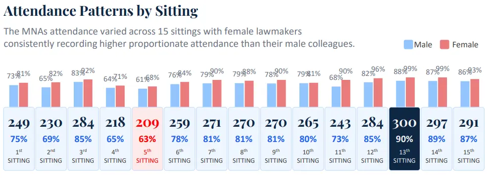  Statistics of MNAs&rsquo; attendance during the 28th National Assembly session from June 10 to 24, based on NA data. &mdash; screengrab from Fafen report 