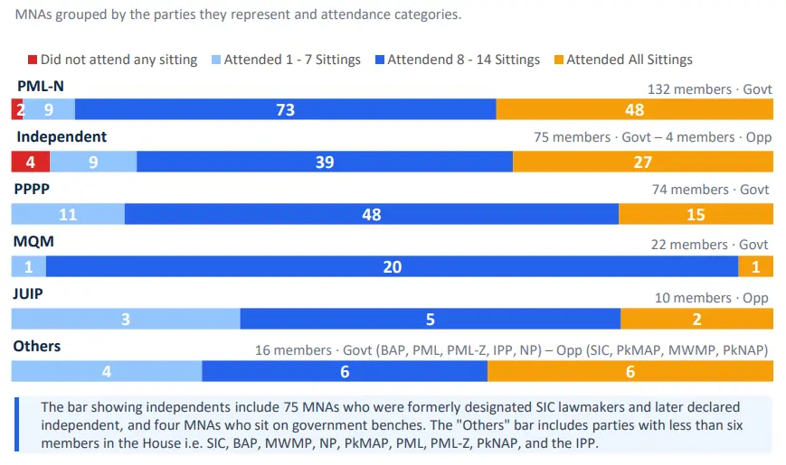  Statistics of MNAs&rsquo; attendance during the 28th National Assembly session from June 10 to 24, based on NA data. &mdash; screengrab from Fafen report 