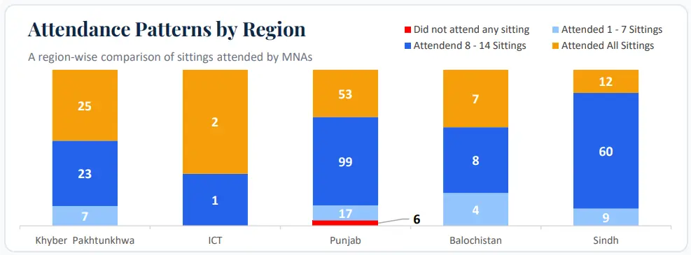  Statistics of MNAs&rsquo; attendance during the 28th National Assembly session from June 10 to 24, based on NA data. &mdash; screengrab from Fafen report 