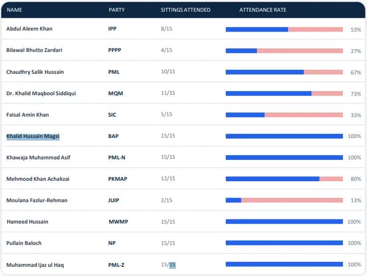  Statistics of MNAs&rsquo; attendance during the 28th National Assembly session from June 10 to 24, based on NA data. &mdash; screengrab from Fafen report 